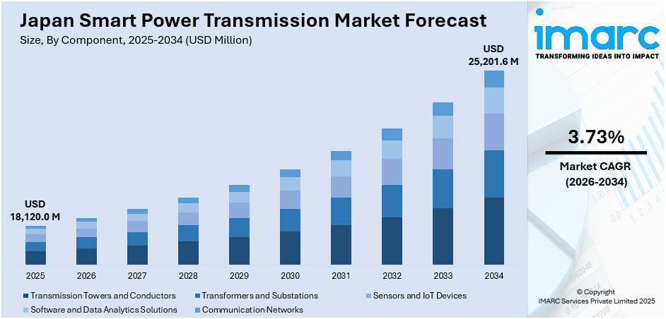 Japan Smart Power Transmission Market Size