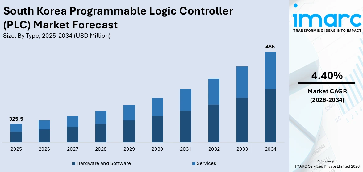 South Korea Programmable Logic Controller (PLC) Market Size