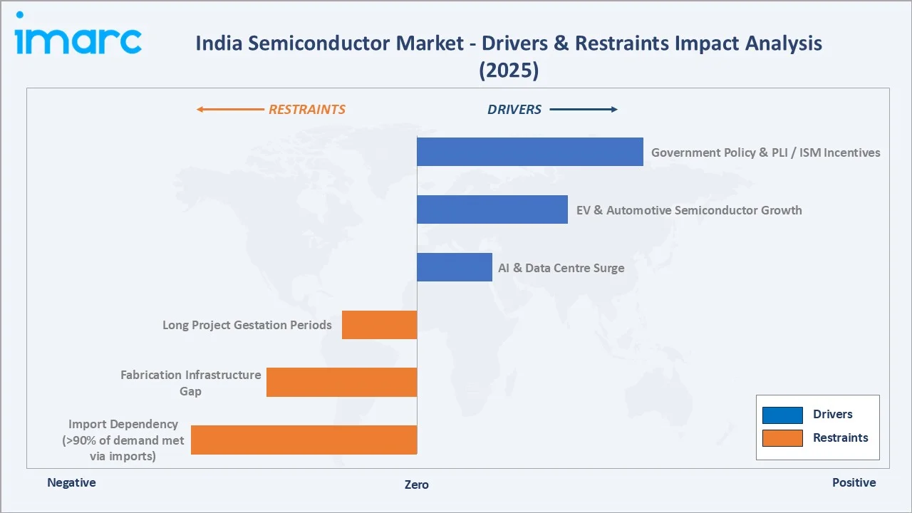 India Semiconductor Market Drivers & Restraints