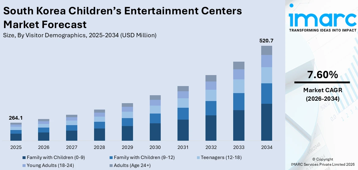 South Korea Children’s Entertainment Centers Market Size
