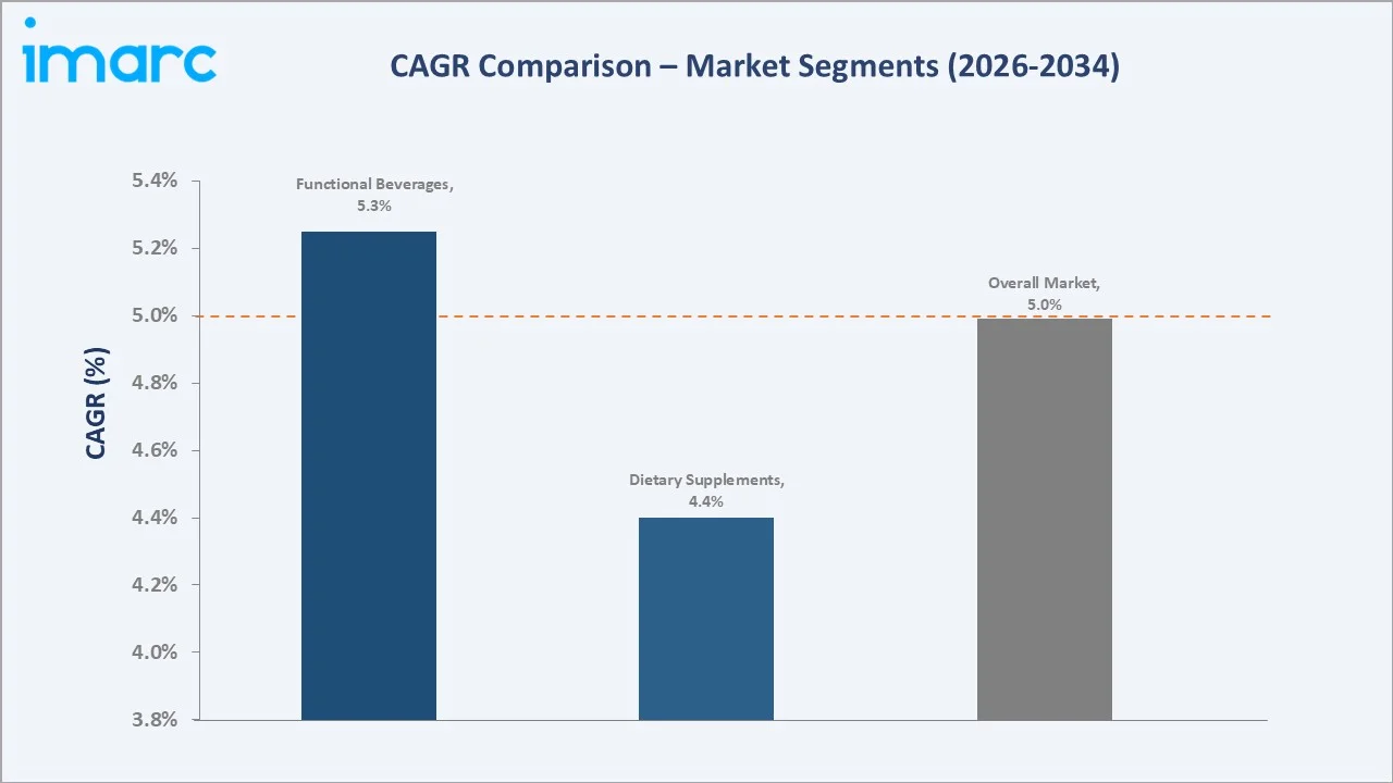 United States Weight Management Market CAGR Comparison