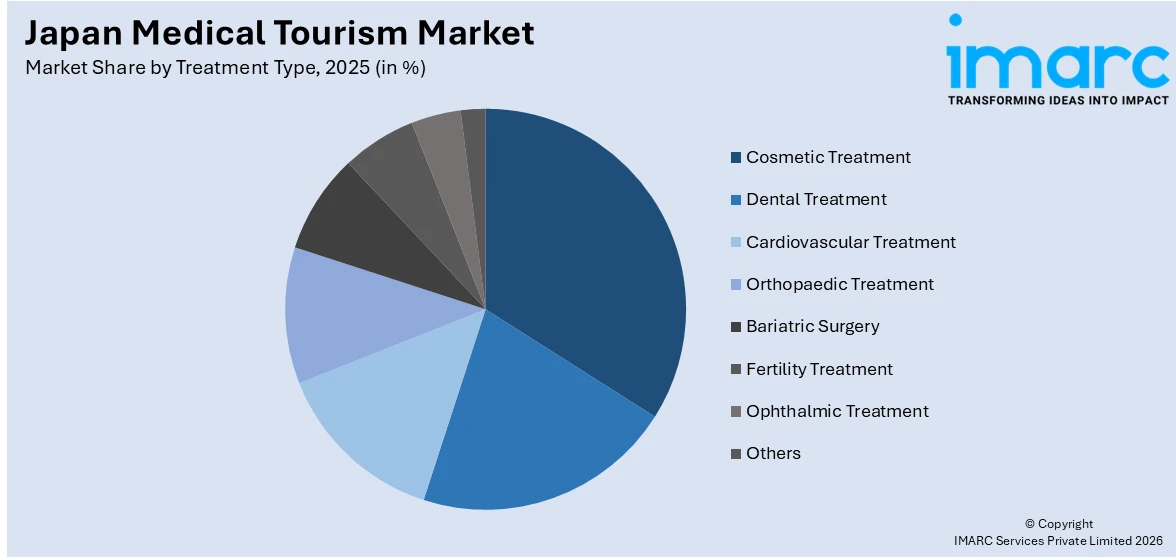 Japan Medical Tourism Market By Treatment Type