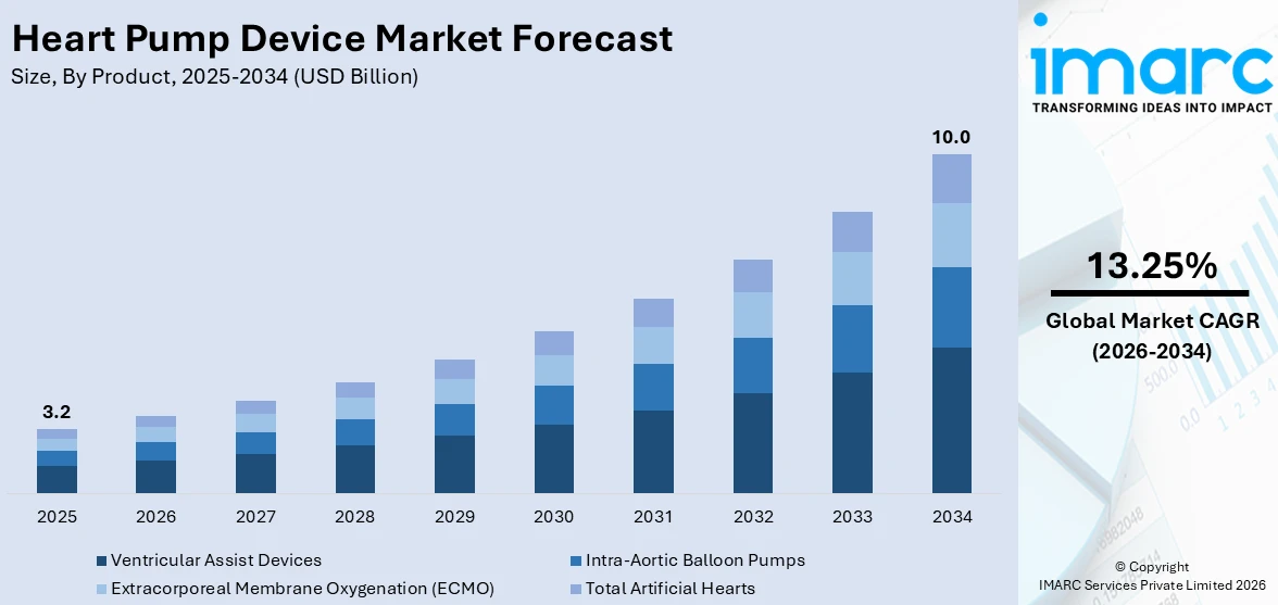 Heart Pump Device Market Size