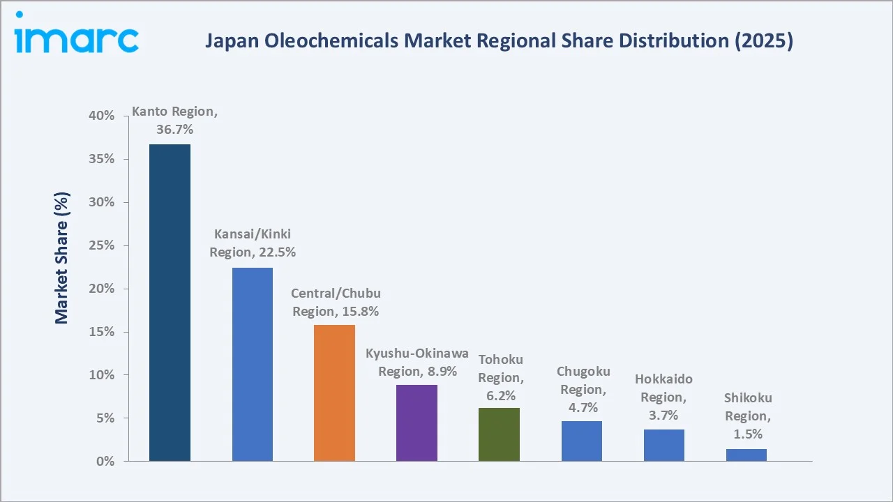 Japan Oleochemicals Market By Region