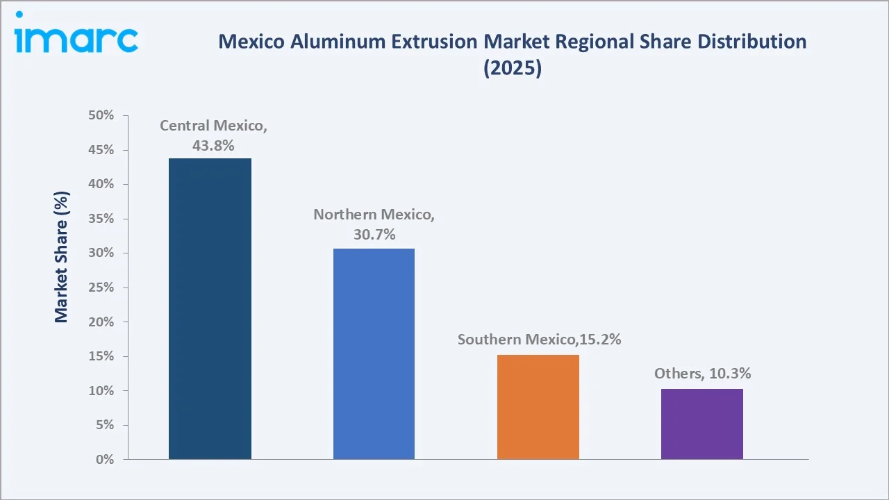 Mexico Aluminum Extrusion Market By Region
