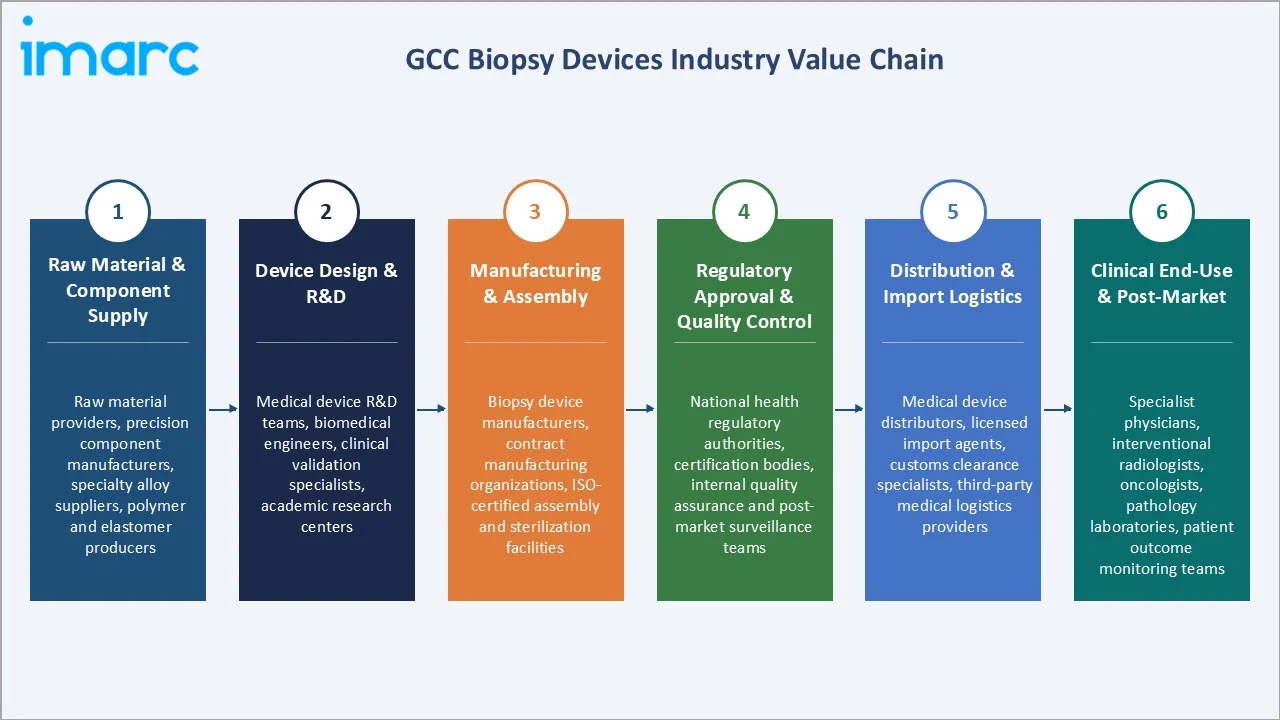 GCC Biopsy Devices Market Industry Value Chain