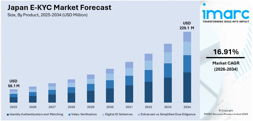 Japan E-KYC Market Size