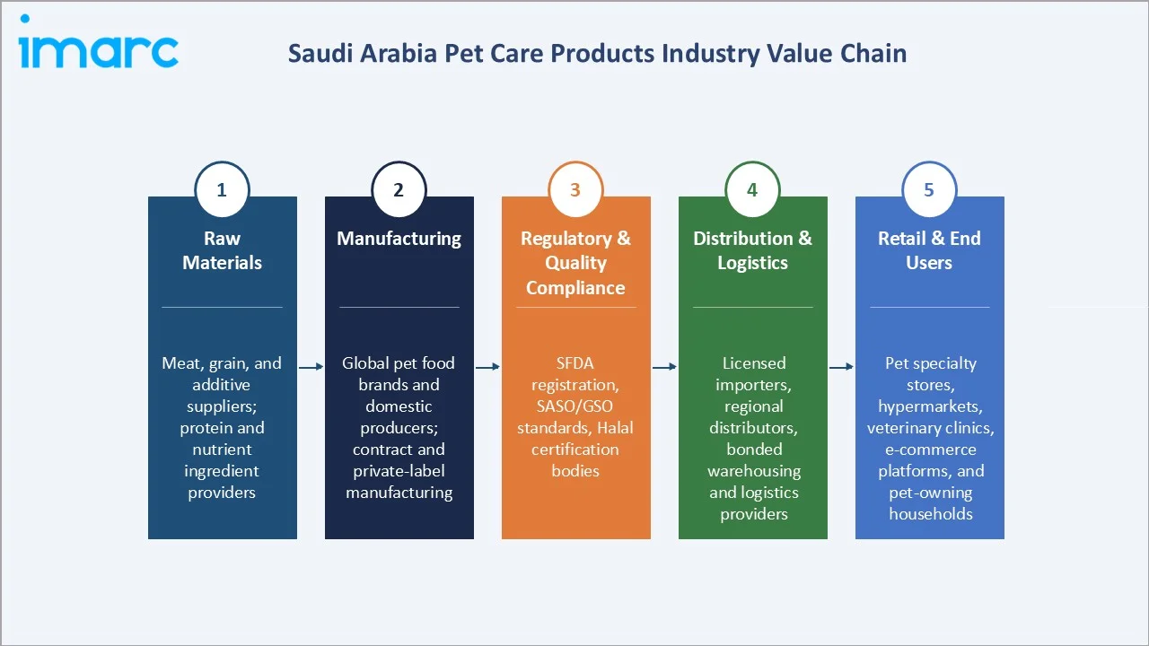 Saudi Arabia Pet Care Products Market Industry Value Chain
