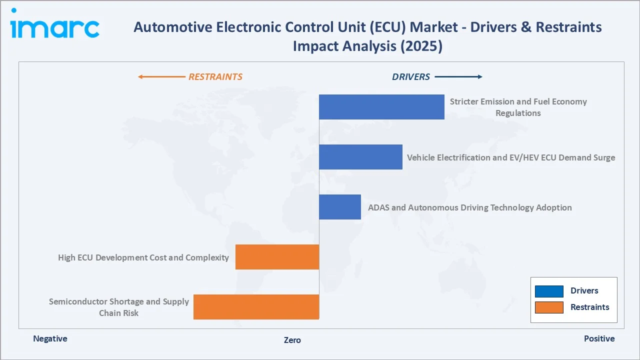 Automotive Electronic Control Unit (ECU) Market Drivers & Restraints