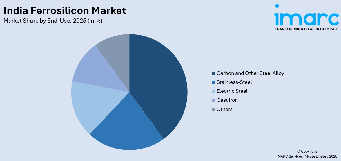 India Ferrosilicon Market By End Use