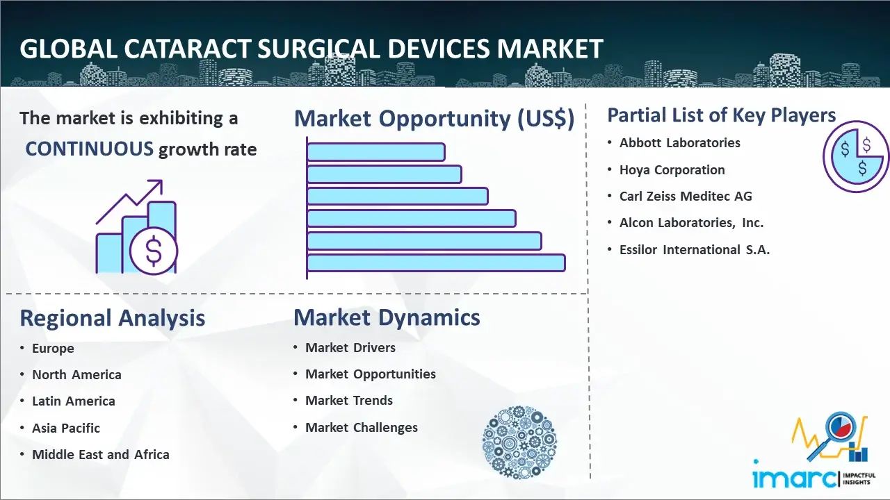 السوق العالمية للأجهزة الجراحية لإعتام عدسة العين