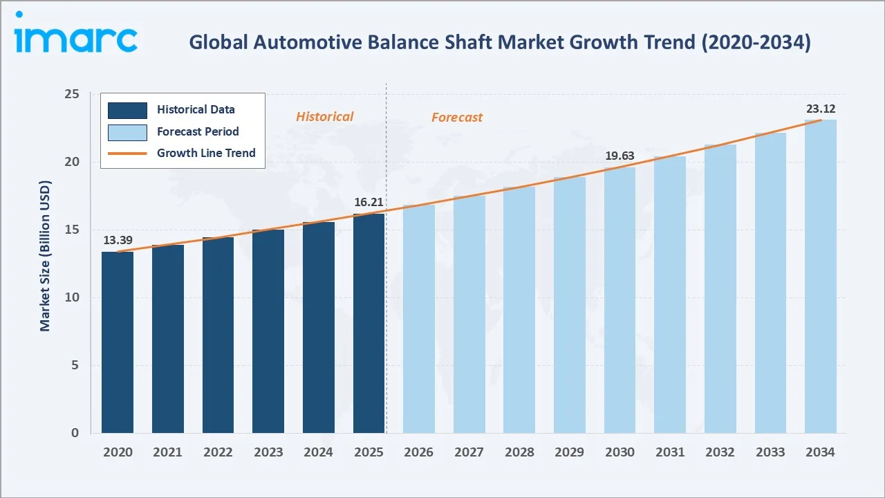 Automotive Balance Shaft Market Growth Trend