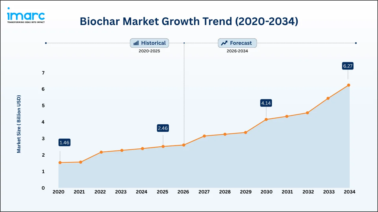 Biochar Market