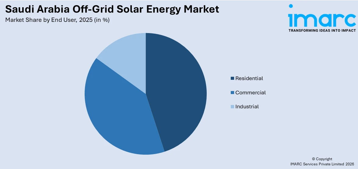 Saudi Arabia Off-Grid Solar Energy Market By End User
