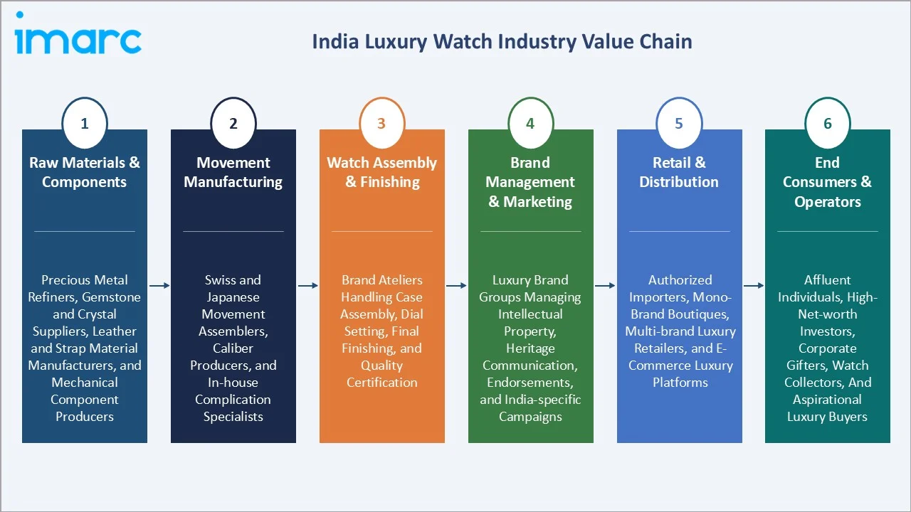 India Luxury Watch Market Value Chain