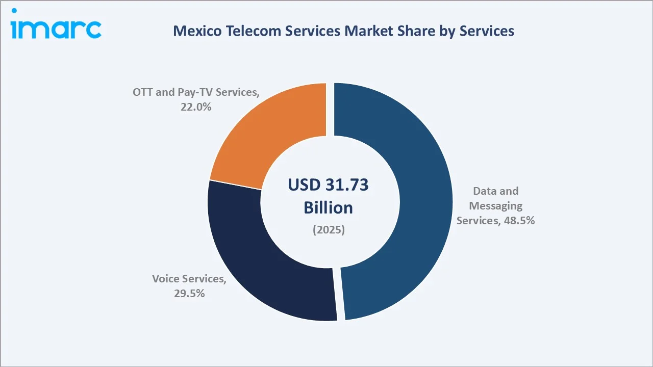 Mexico Telecom Services Market By Services