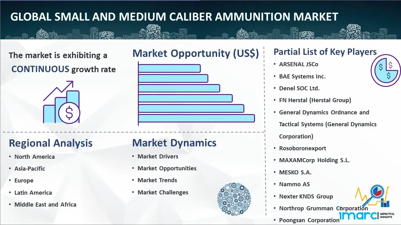 Global Small and Medium Caliber Ammunition Market