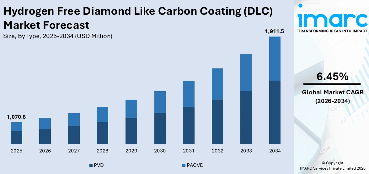Hydrogen Free Diamond Like Carbon Coating (DLC) Market Size