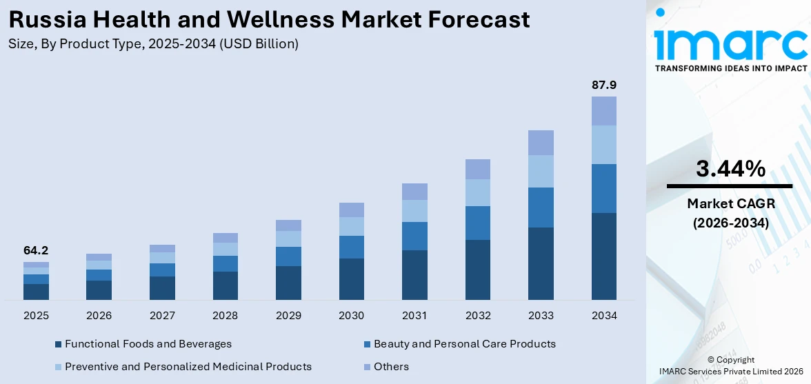Russia Health and Wellness Market Size