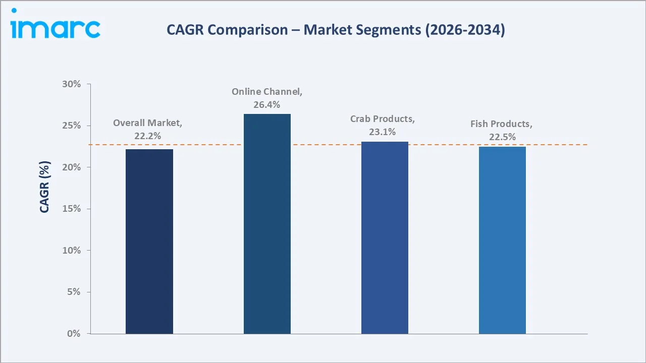 Europe Plant-based Seafood Market CAGR Comparison