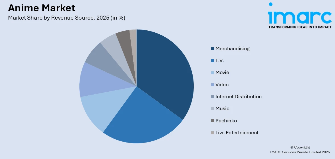 Anime Market By Revenue Source