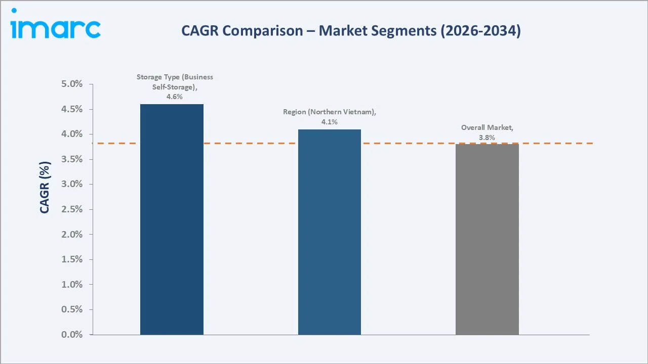 Vietnam Self Storage Market CAGR Comparison