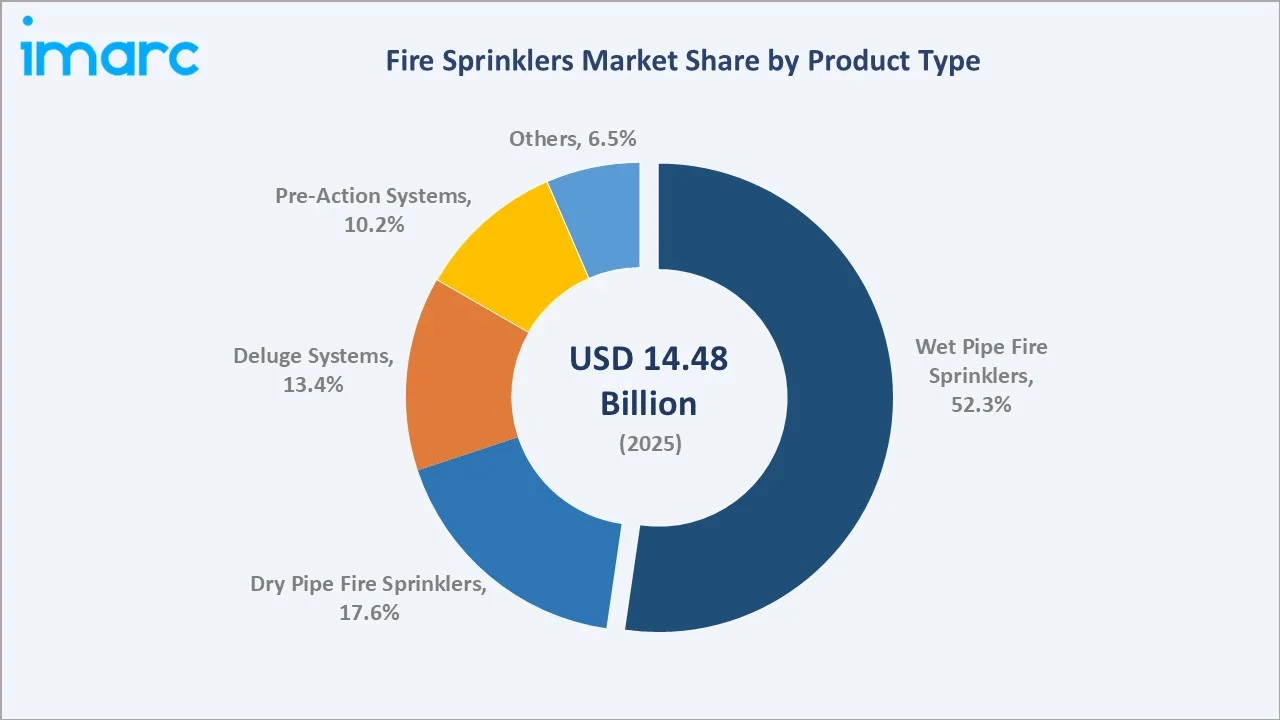 Fire Sprinklers Market By Product Type