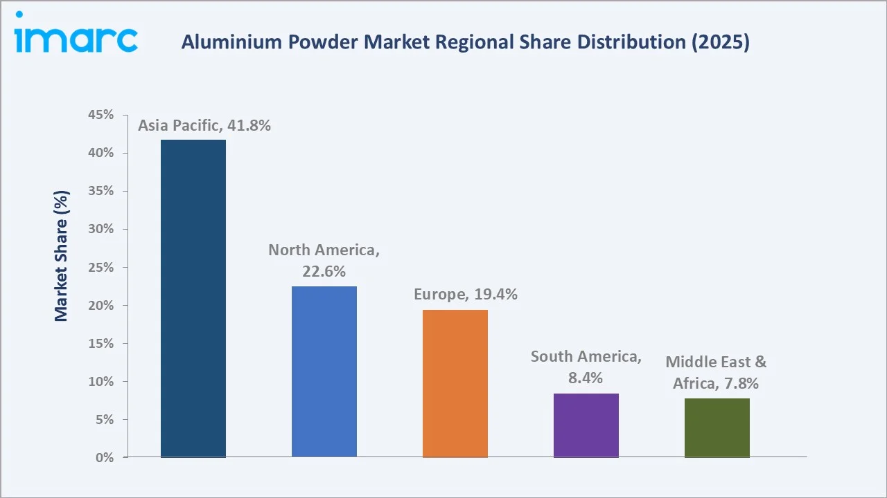 Aluminium Powder Market By Region