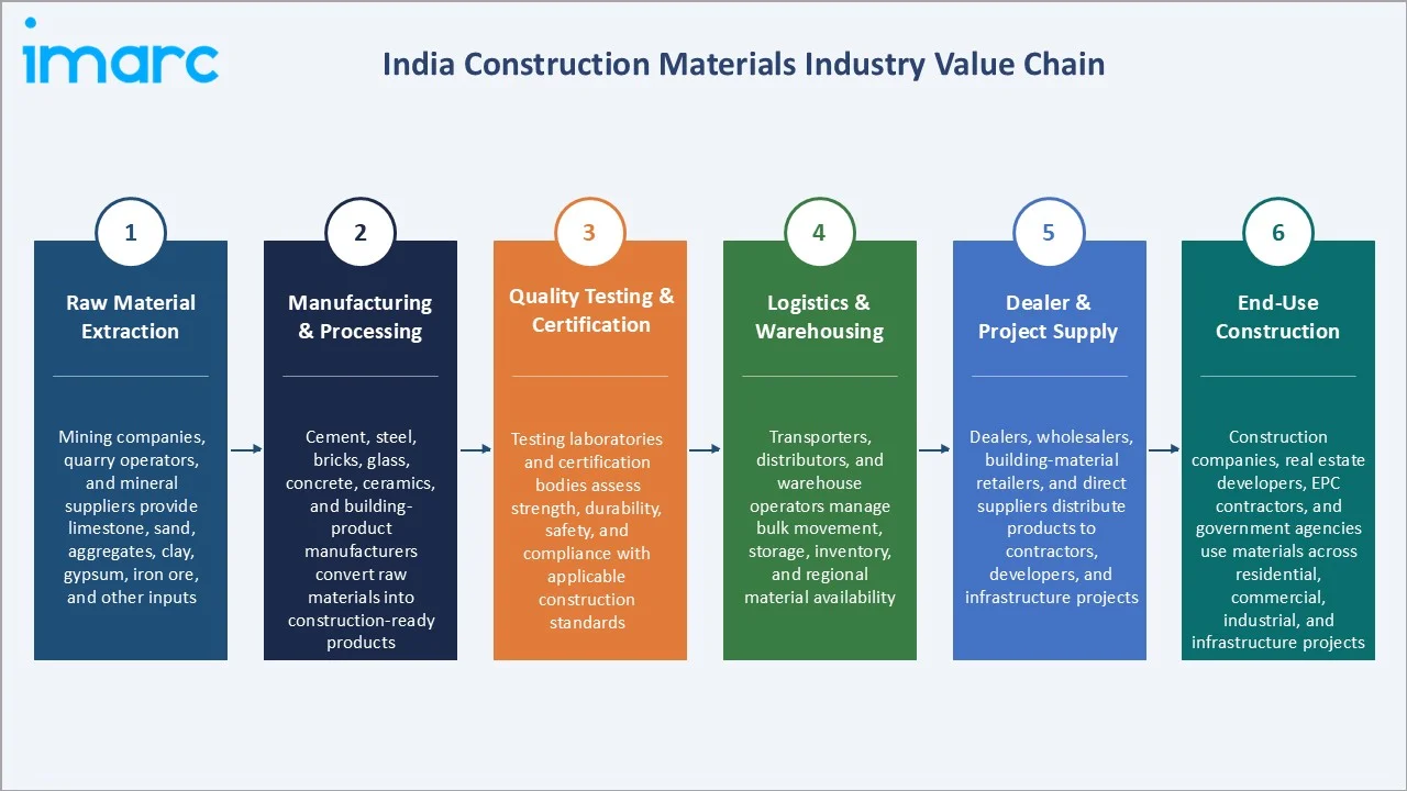 India Construction Materials Market Industry Value Chain