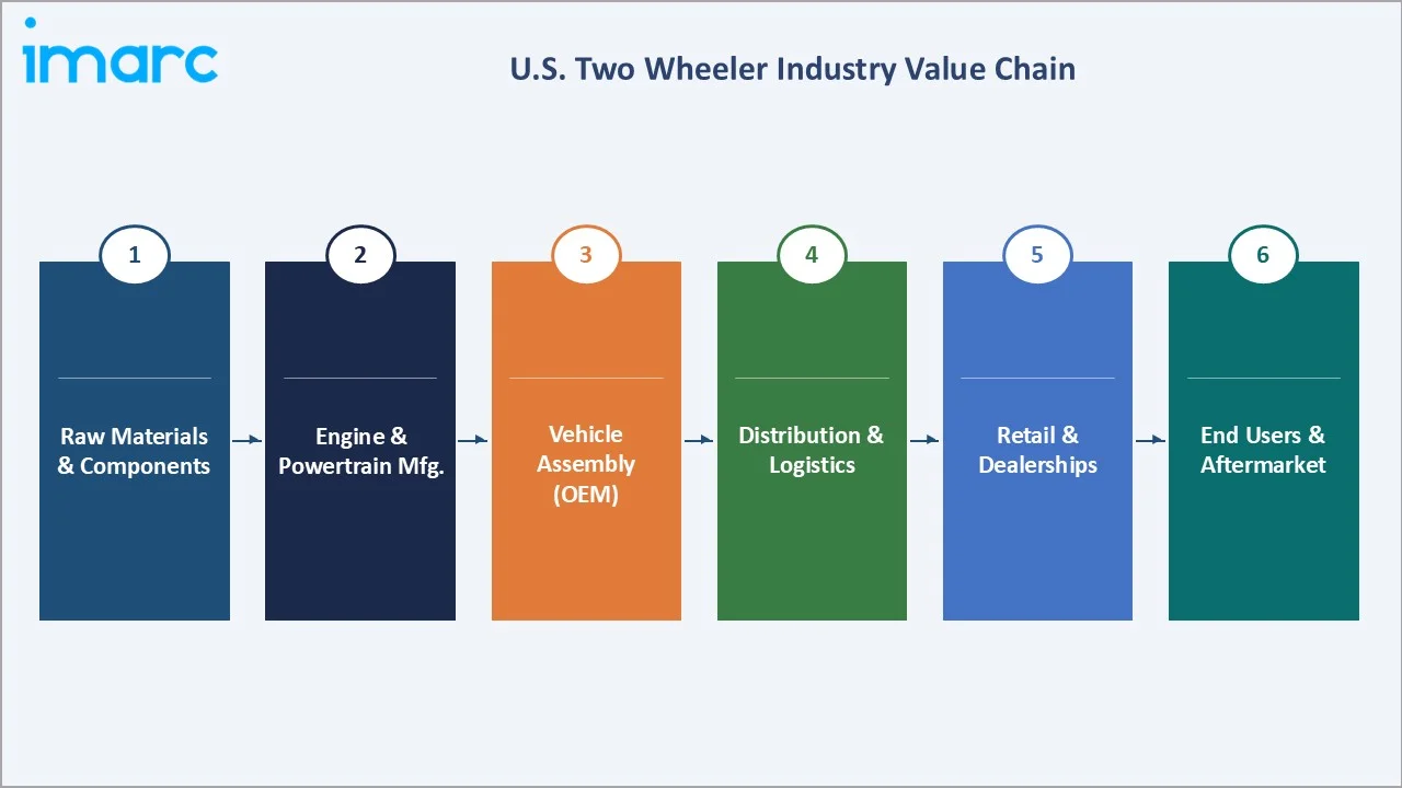 U.S. Two Wheeler Market Industry Value Chain