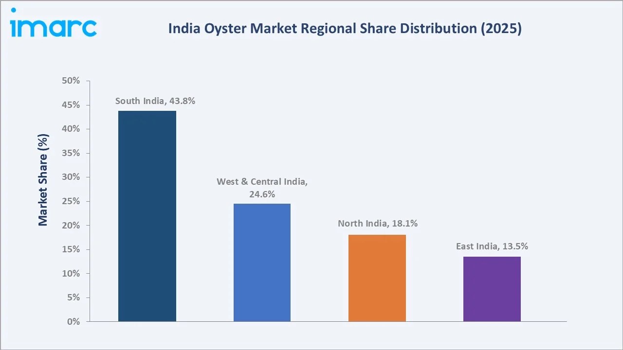 India Oyster Market By Region