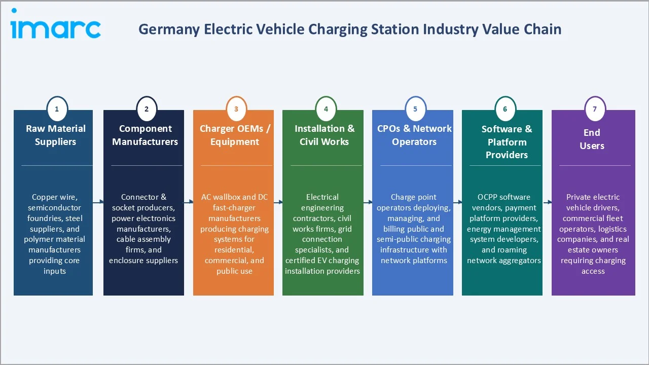 Germany Electric Vehicle Charging Station Market Industry Value Chain
