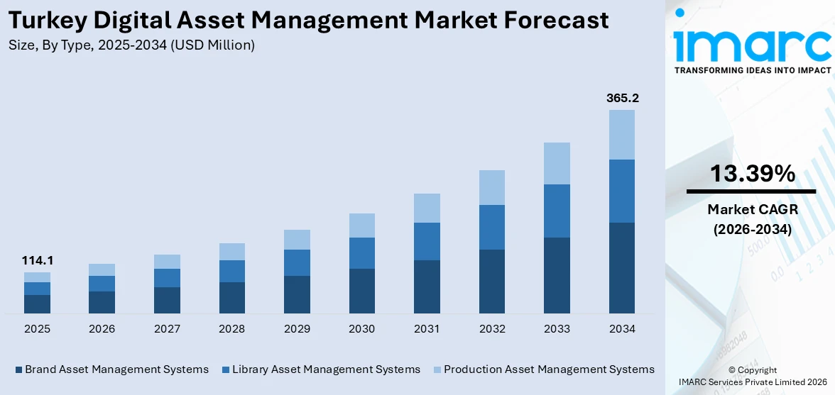 Turkey Digital Asset Management Market Size