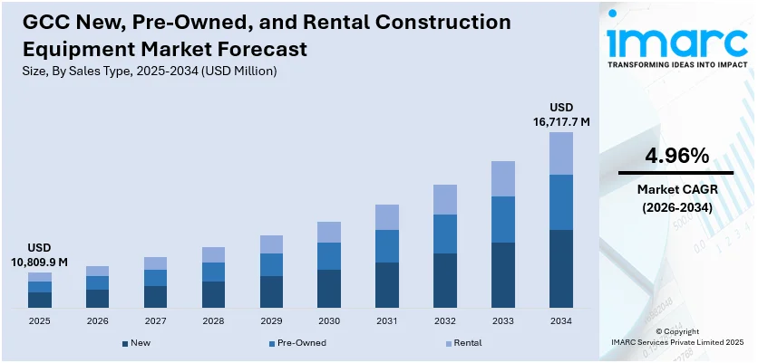 GCC New, Pre-Owned, and Rental Construction Equipment Market size