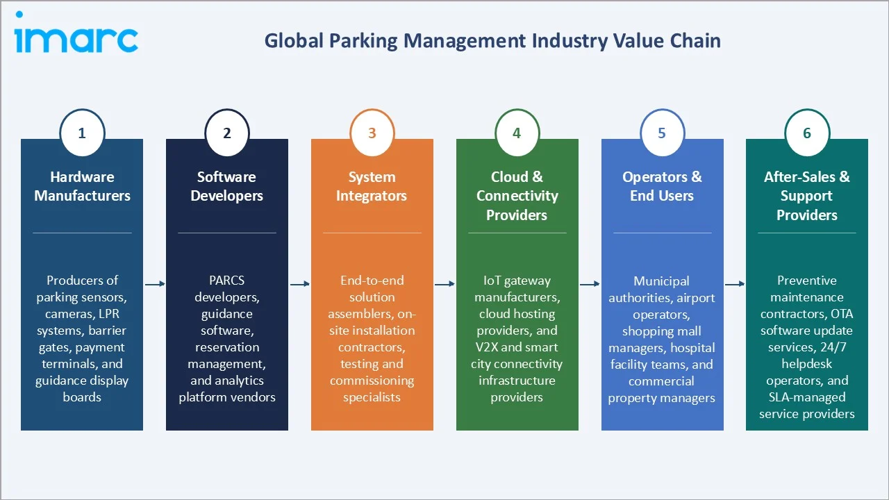 Parking Management Market Industry Value Chain