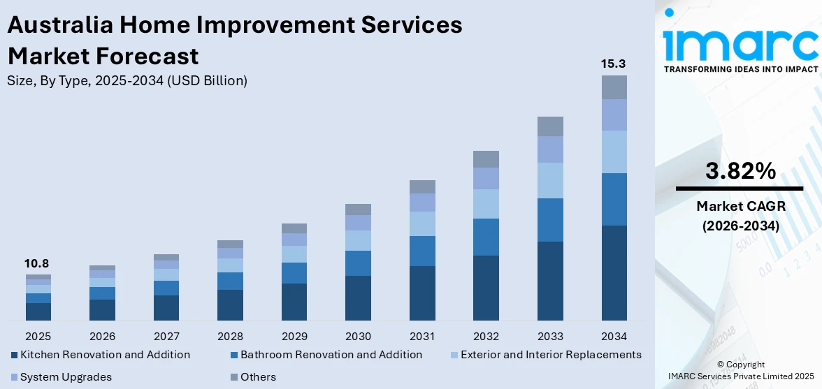 Australia Home Improvement Services Market Size
