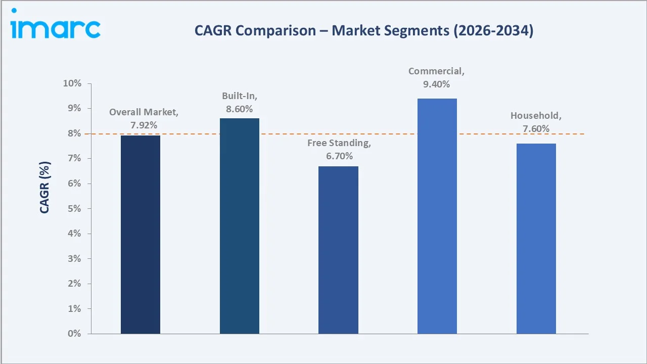 Saudi Arabia Induction Cooktop Market CAGR Comparison