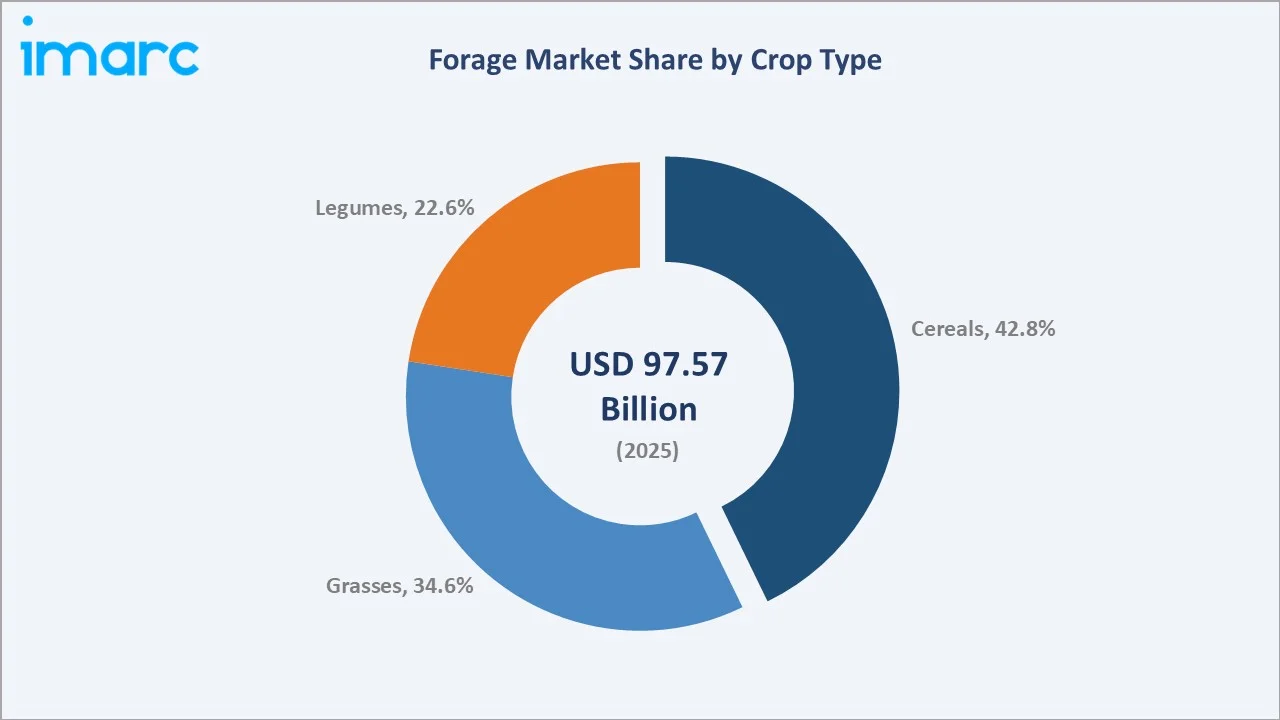 Forage Market Segment by Crop Type