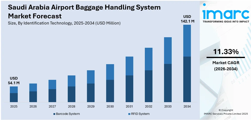 Saudi Arabia Airport Baggage Handling System Market Size