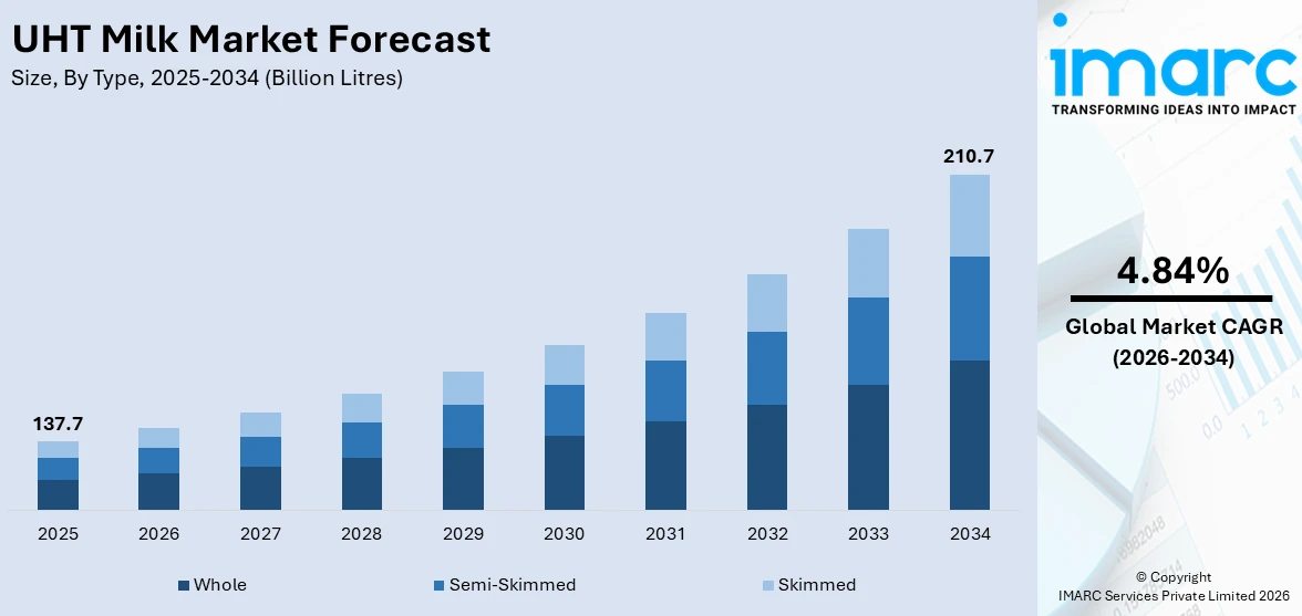 UHT Milk Market Size
