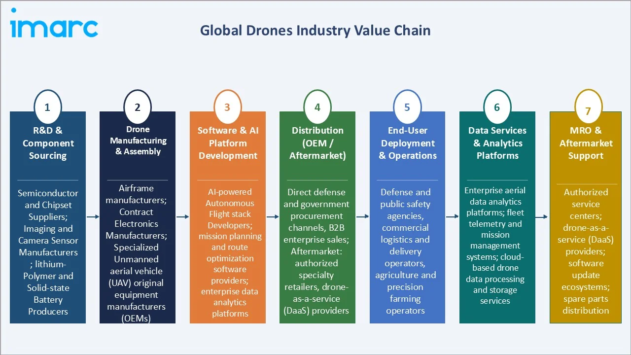 Drones Market Industry Value Chain