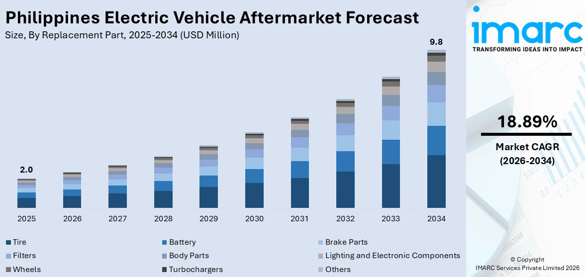 Philippines Electric Vehicle Aftermarket Size