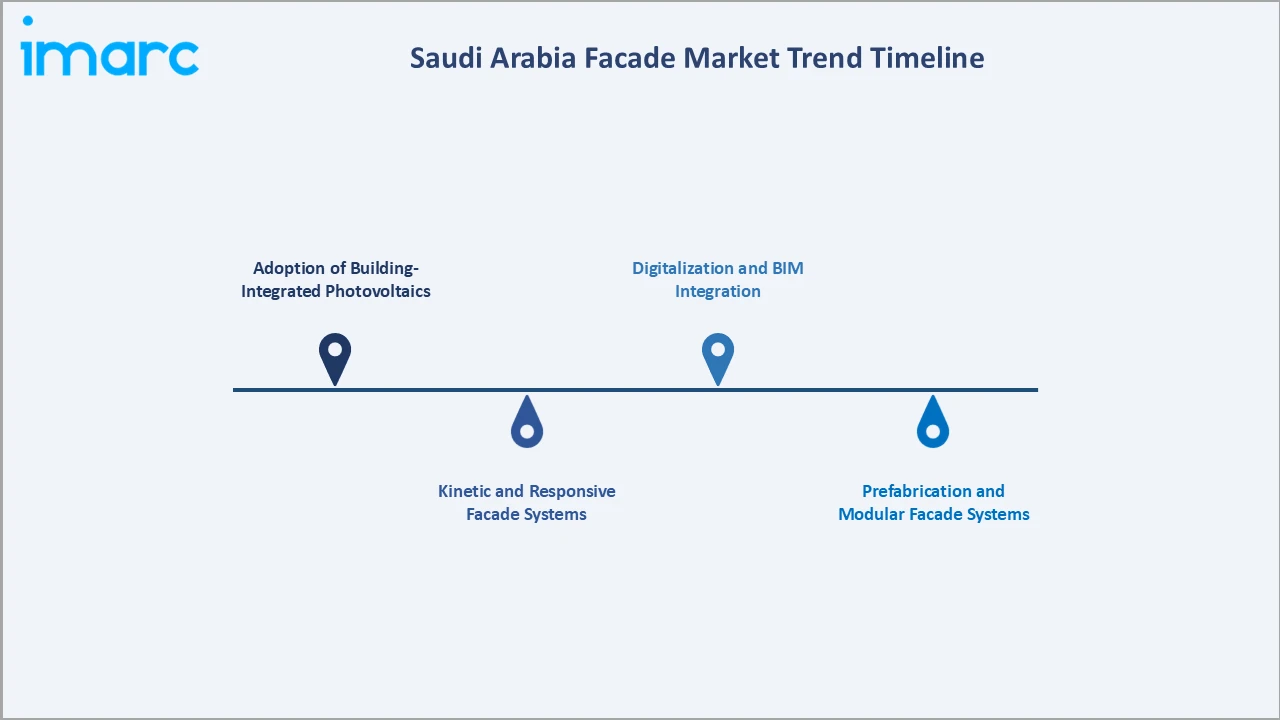 Saudi Arabia Facade Market Trend Timeline