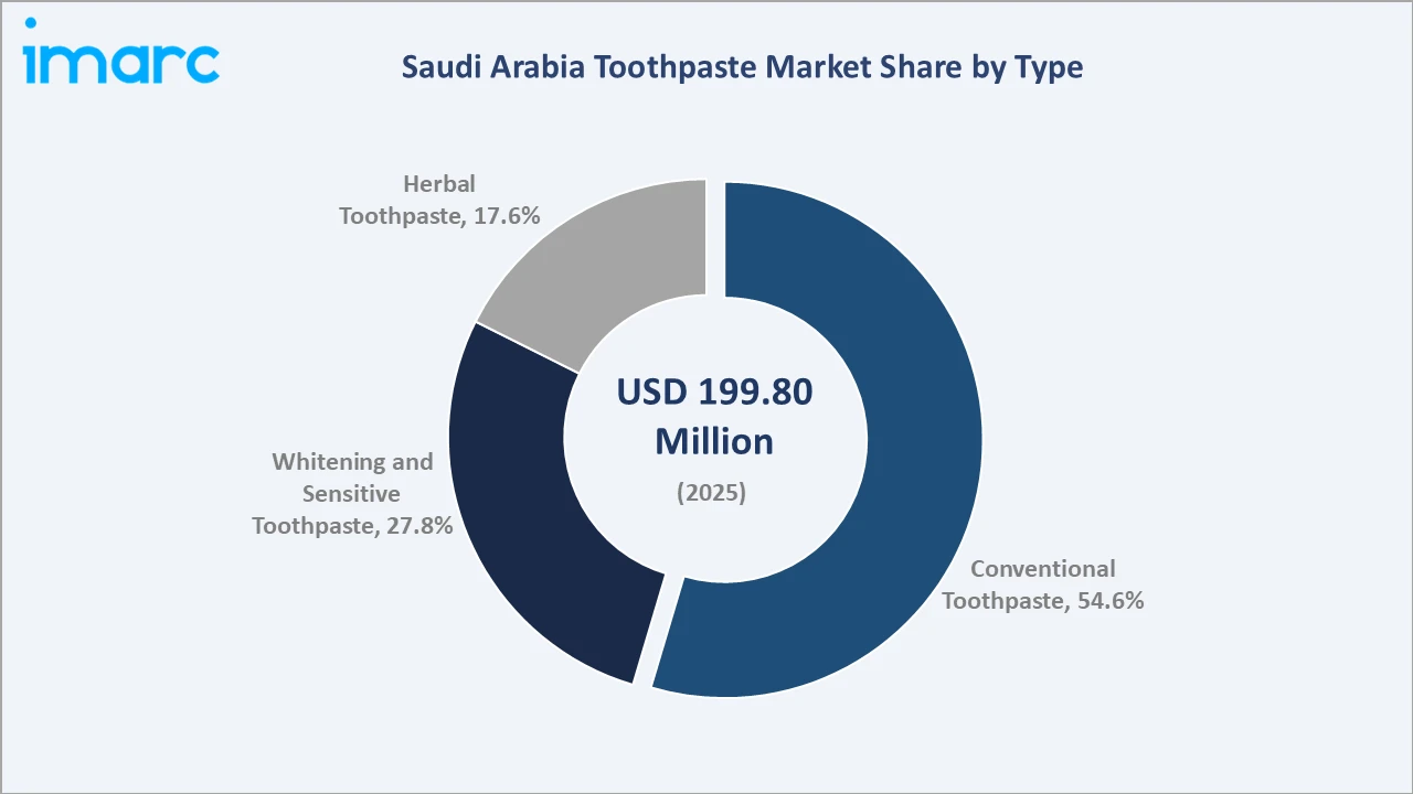 Saudi Arabia Toothpaste Market By Type