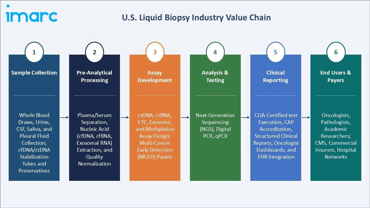 U.S. Liquid Biopsy Market Value Chain