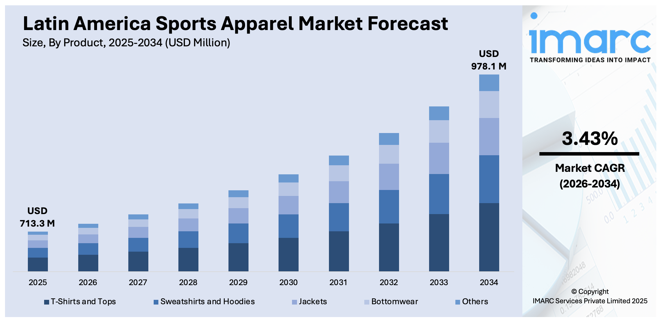 Latin America Sports Apparel Market Size