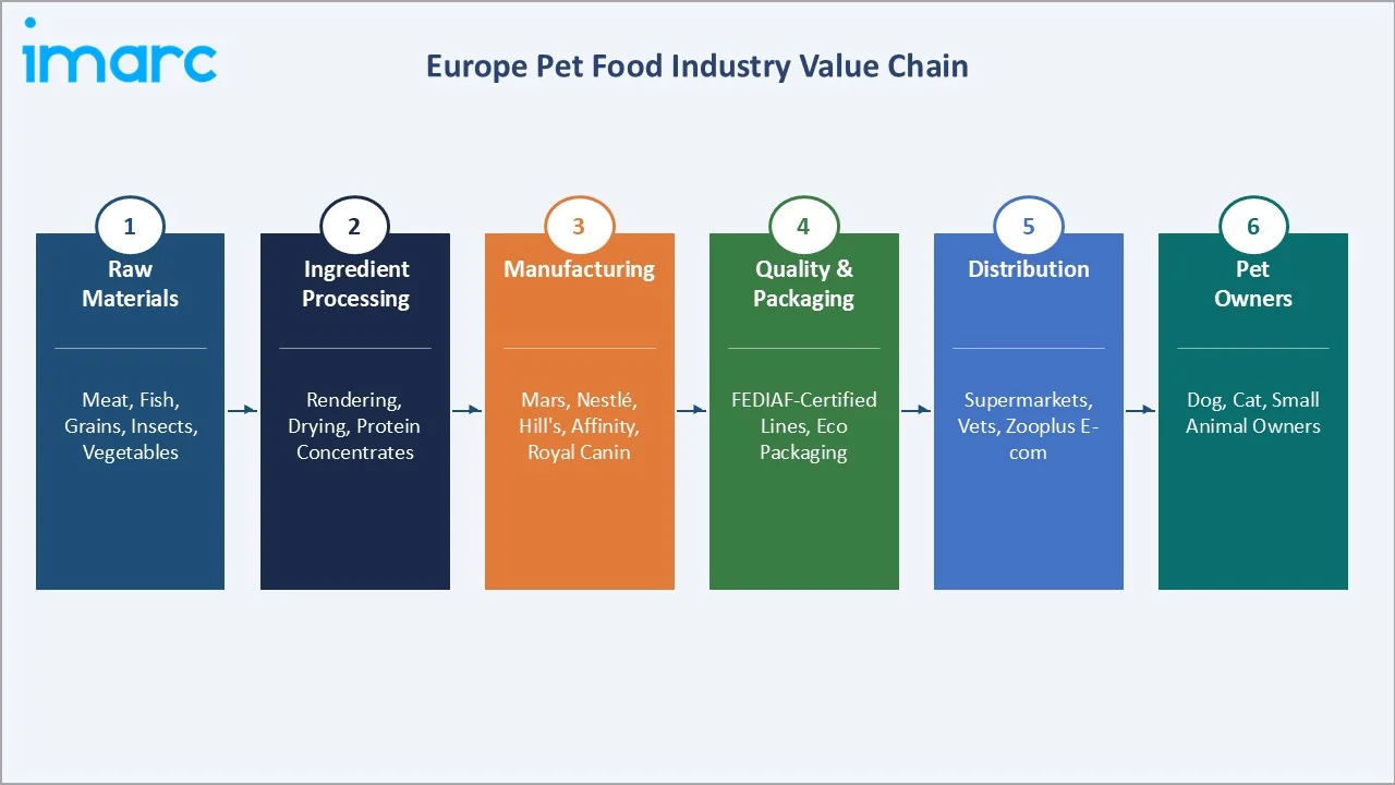 Europe Pet Food Market Industry Value Chain