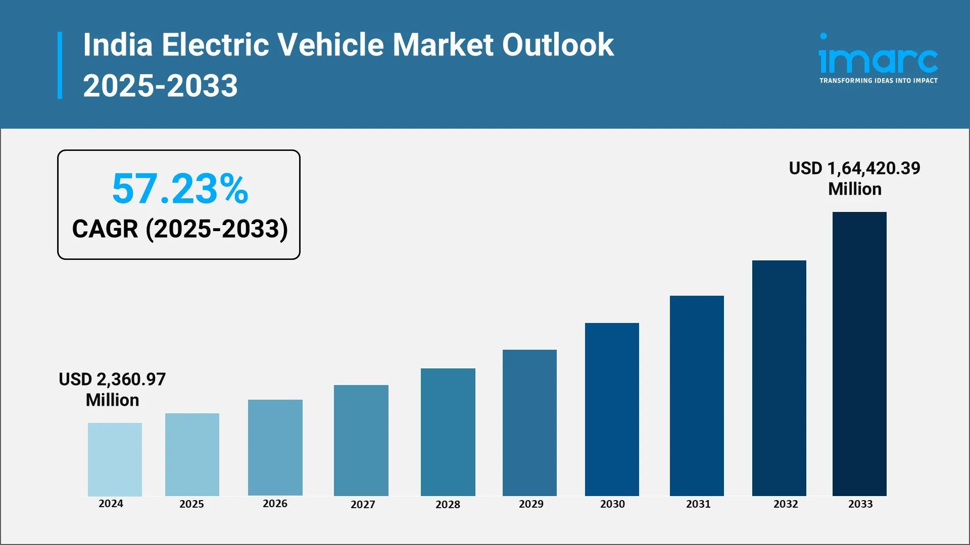 India Electric Vehicle Market