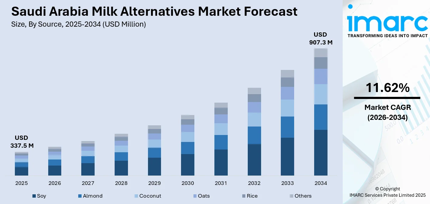 Saudi Arabia Milk Alternatives Market Size