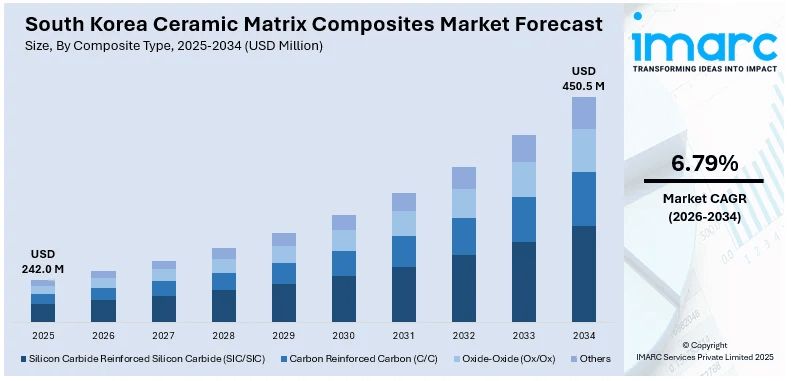 South Korea Ceramic Matrix Composites Market Size